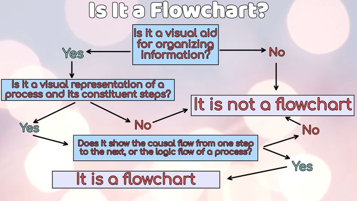 Make a Custom Flowchart Online