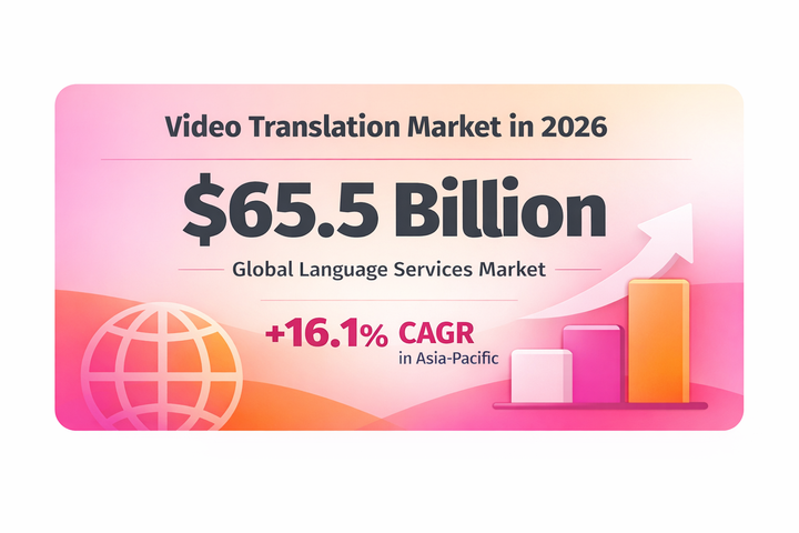 Infographic explaining that the global language services market is projected to reach $65.5 billion in 2026, with Asia-Pacific growing fastest at a CAGR of 16.1%. 