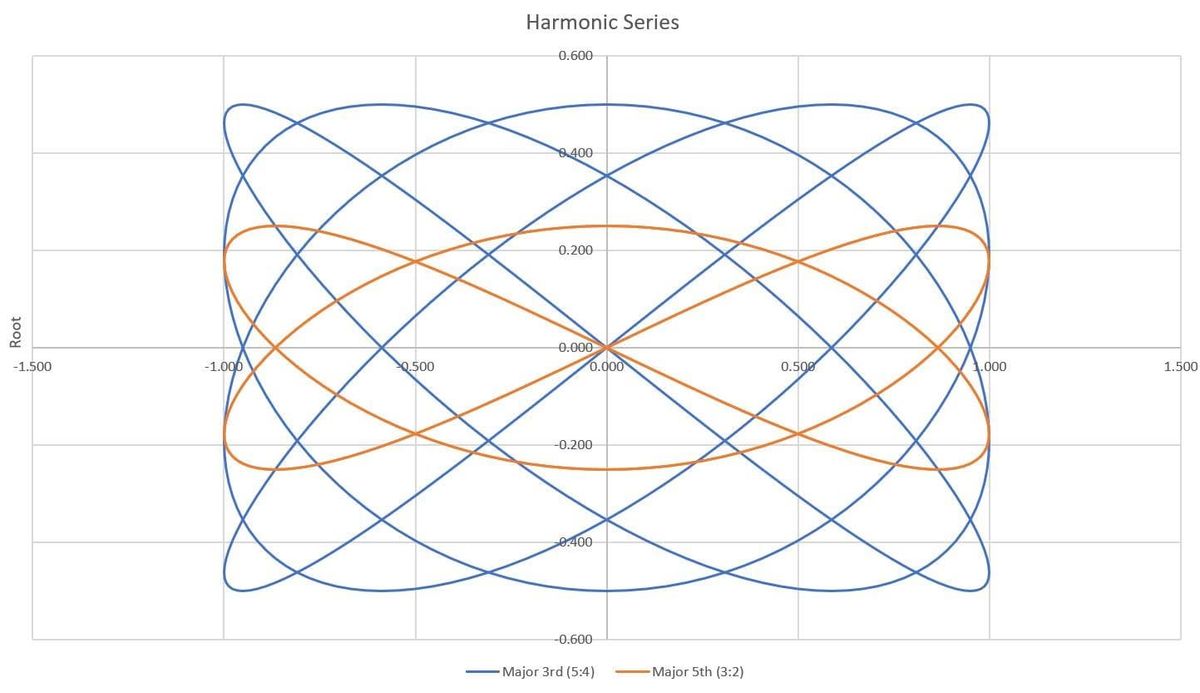 Harmonic Series