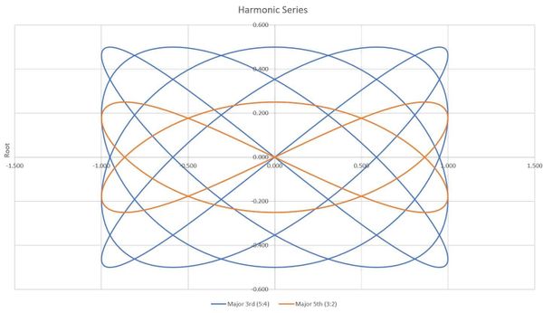 Harmonic Series