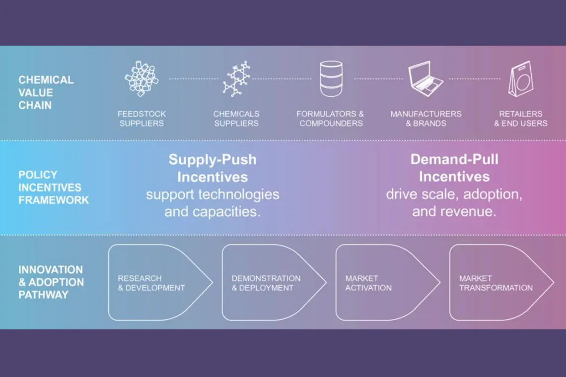 New Report Explores Policy Incentives that Could Remove Barriers to Sustainable Chemistry