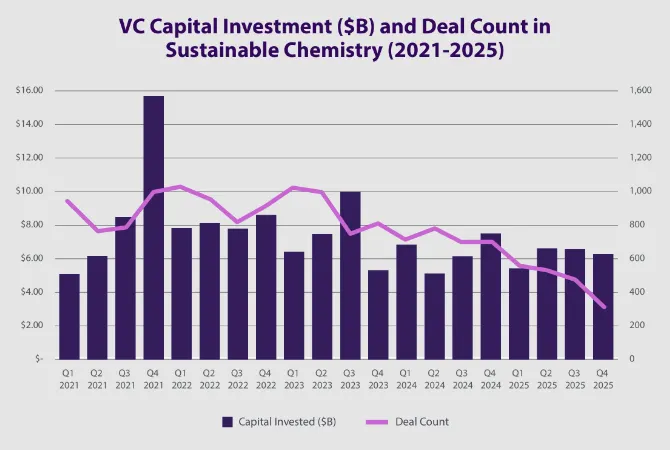 Q4 2025 Sustainable Chemistry Investment Report is Published