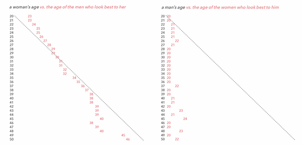 Why is the Red Pill Angry About Women's Age Preferences in Men?