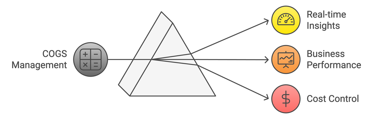 BlackFox manages cost of goods in real time