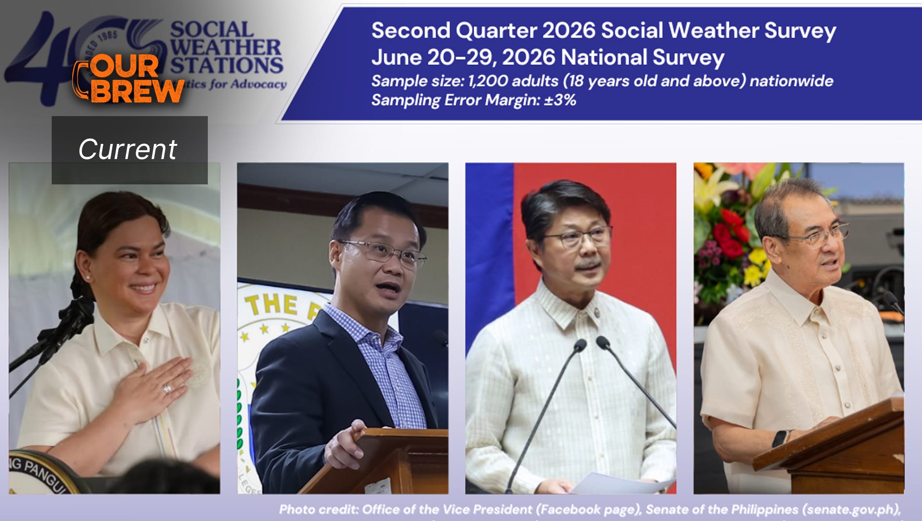 Net satisfaction rating for Vice-President Duterte at +31, Senate President Gatchalian at +18, Speaker Dy at +8, and Chief Justice Gesmundo at +10 - SWS
