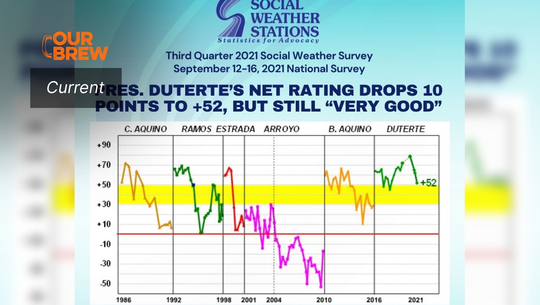SWS: Duterte’s Satisfaction Rating Drops 10 Points