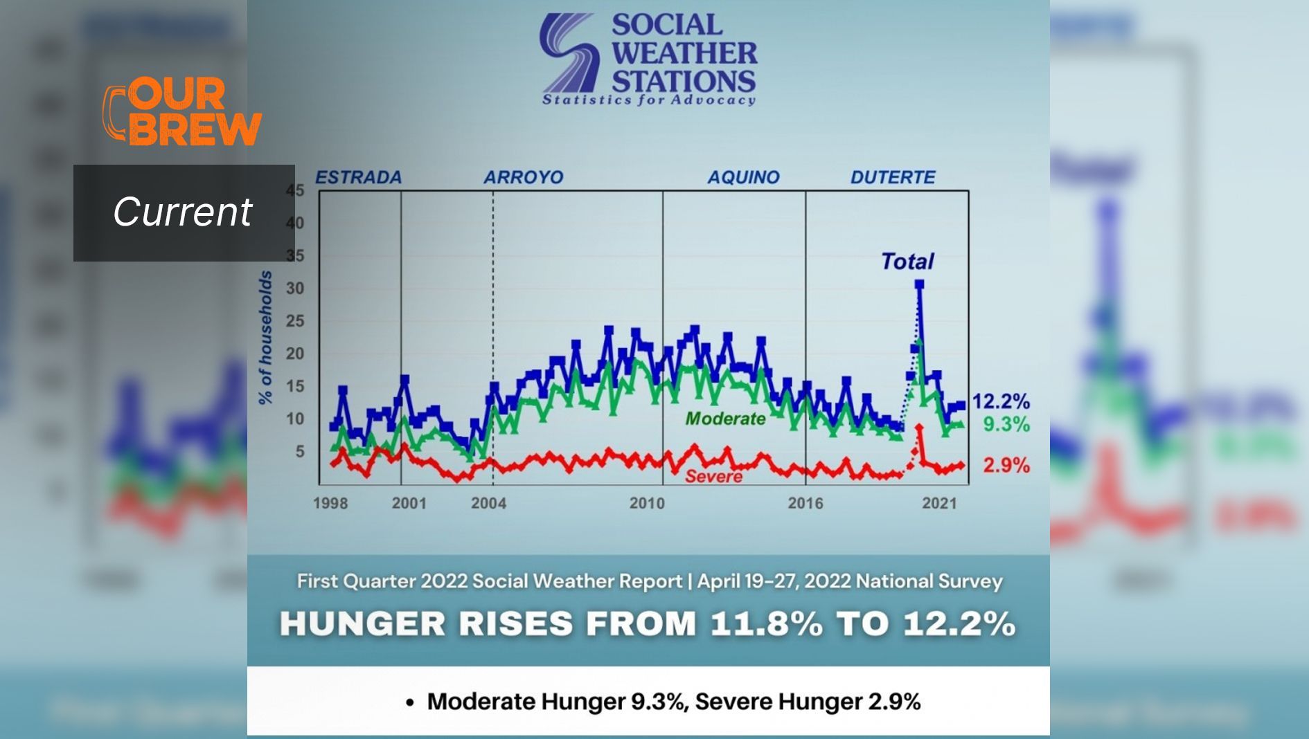 3.1M Families Go Hungry in First Quarter 2022
