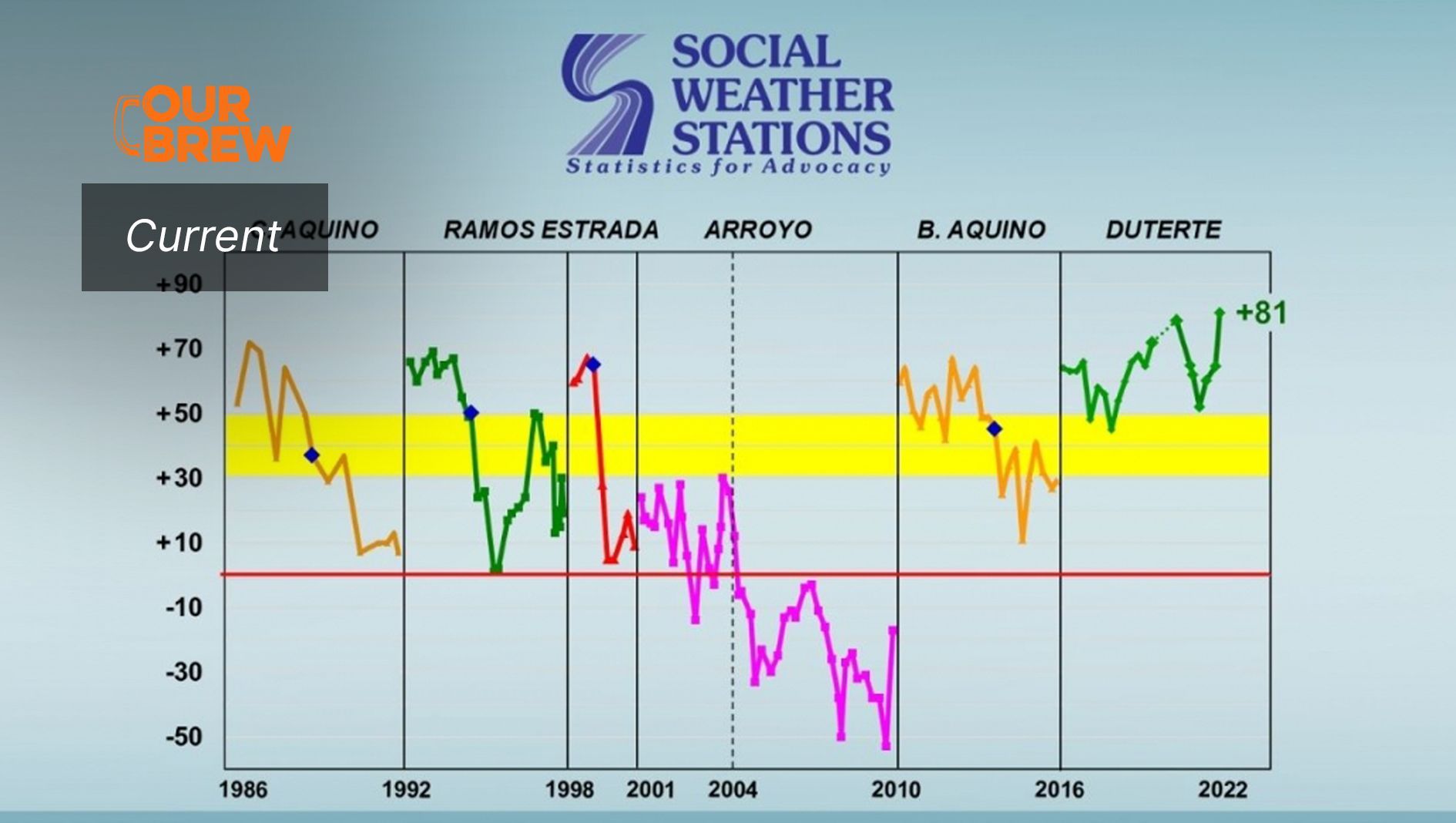 SWS: Duterte Leaves Office with ‘Excellent’ 81% Rating
