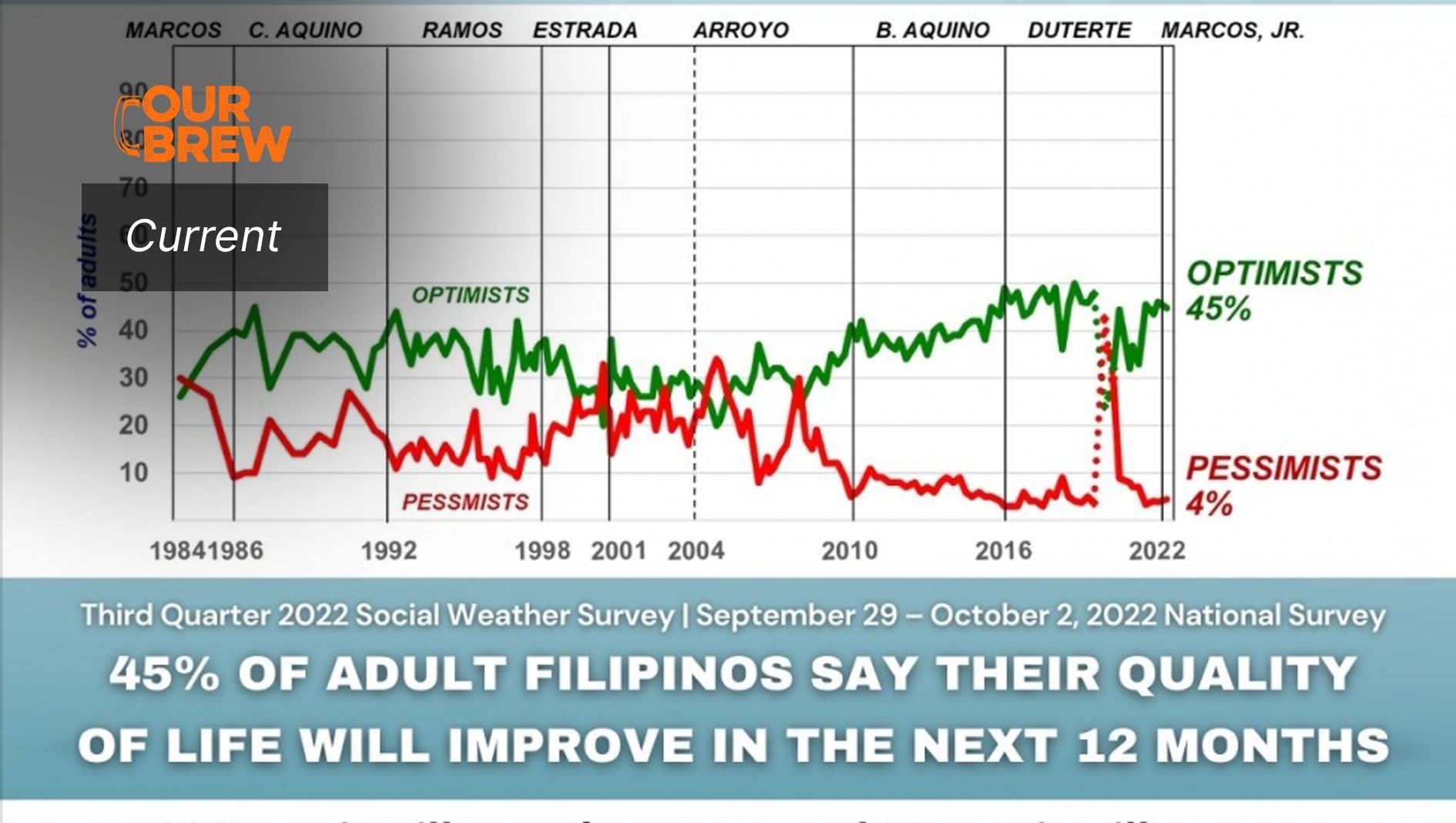 Third Quarter 2022 Social Weather Survey: 45% of Adult Filipinos Say their Quality of Life Will Improve in the Next 12 Months
