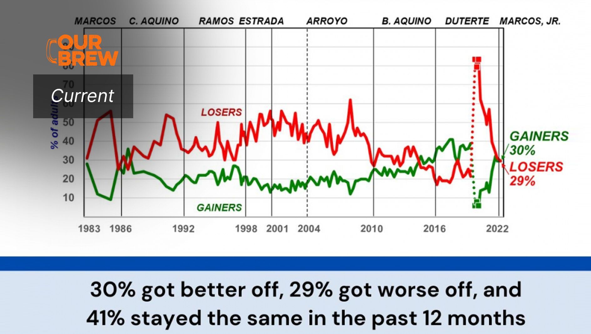 SWS: 41% of Filipinos say Quality of Life Unchanged in Past 12 Months