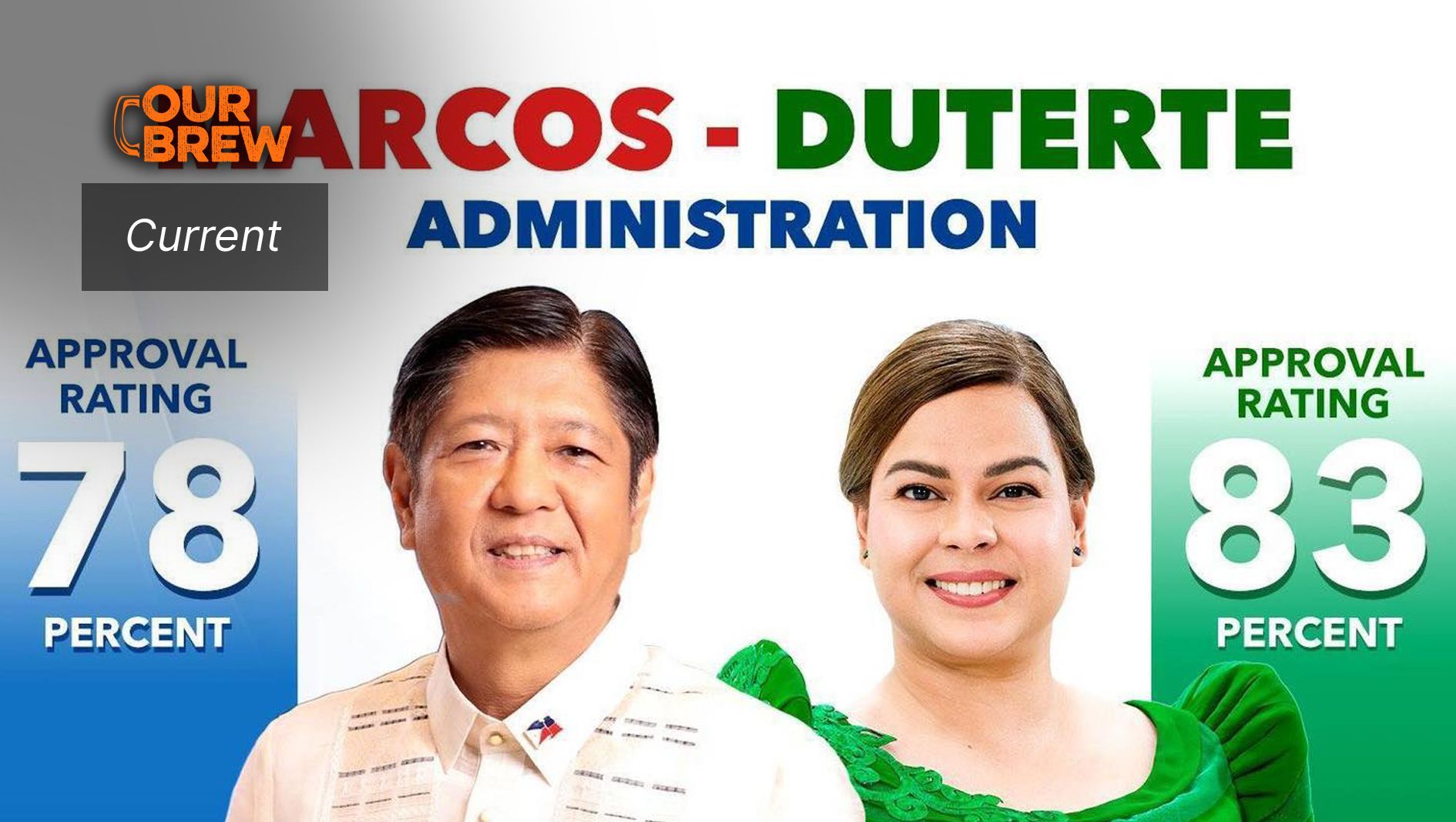 Pulse Asia: Big majority of Filipinos Approve, Trust President Marcos Jr. and Vice President Duterte but VP gets Higher Ratings