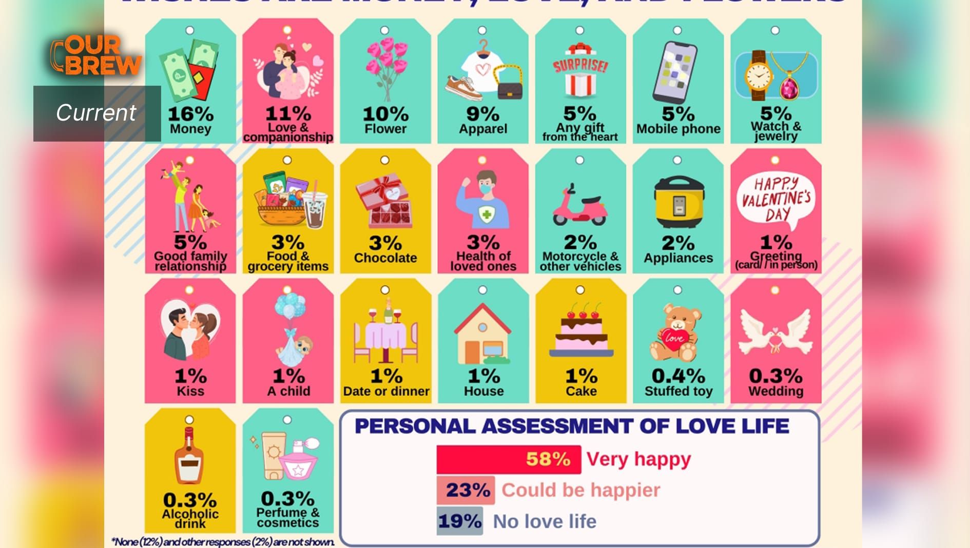 SOCIAL WEATHER REPORT | Filipinos' Top Valentine's Day Gift Wishes Were Money, Love, and Flowers; 58% Were Very Happy With Their Love Life