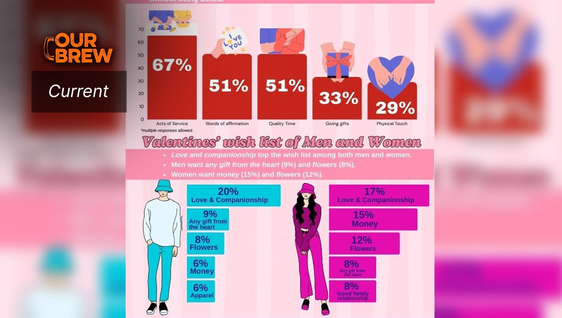 Social Weather Report | 67% of Adult Filipinos Express Their Love Through Acts of Service, Making It the Most Common of the Five Love Languages