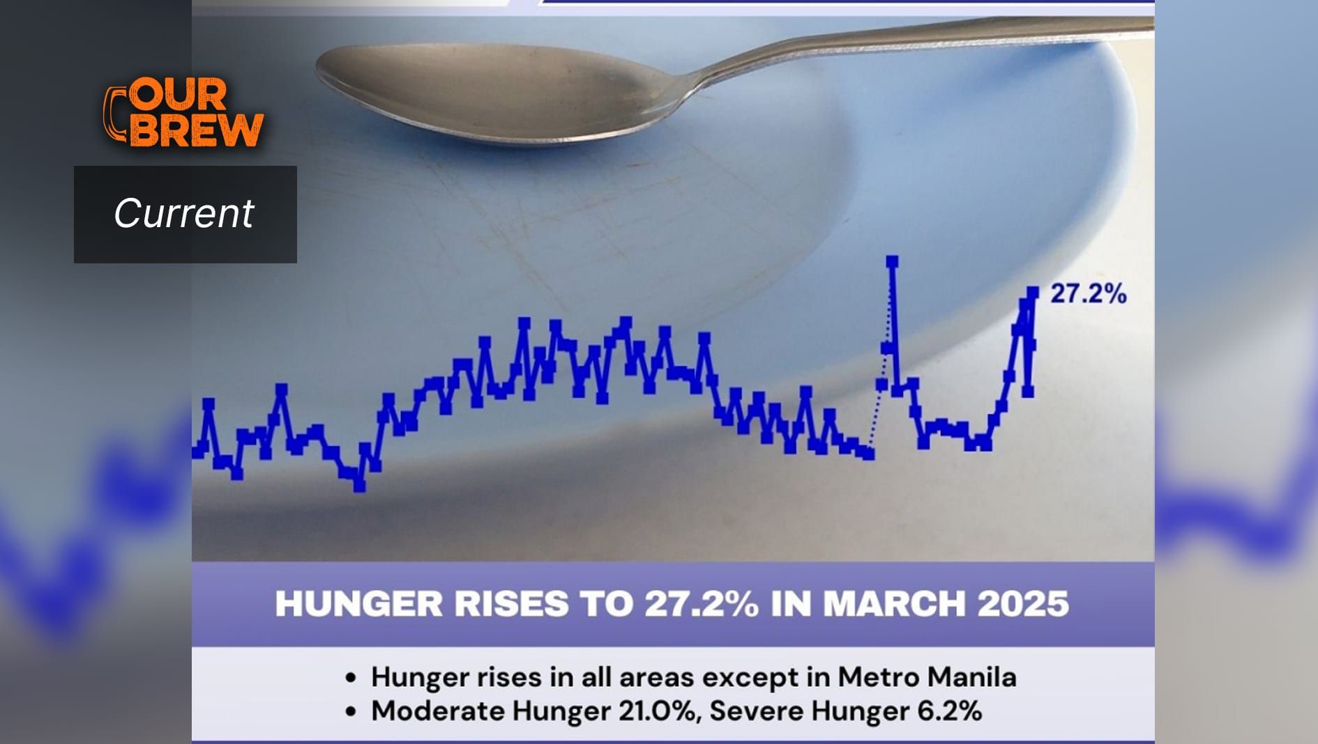 Hunger Rises to Highest Level since Pandemic - SWS