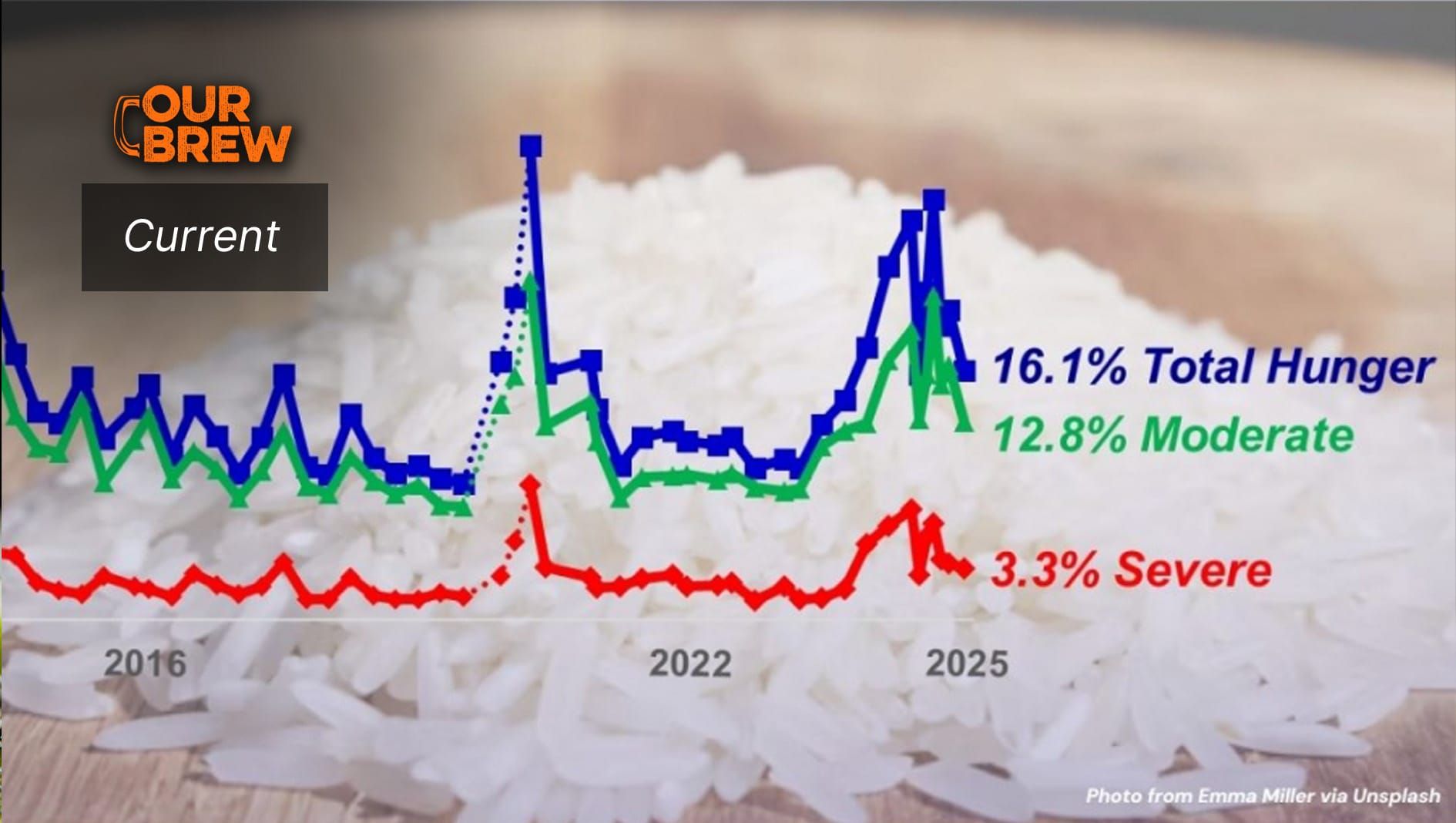 Social Weather Report | Hunger Falls From 20.0% in April 2025 to 16.1% in June 2025