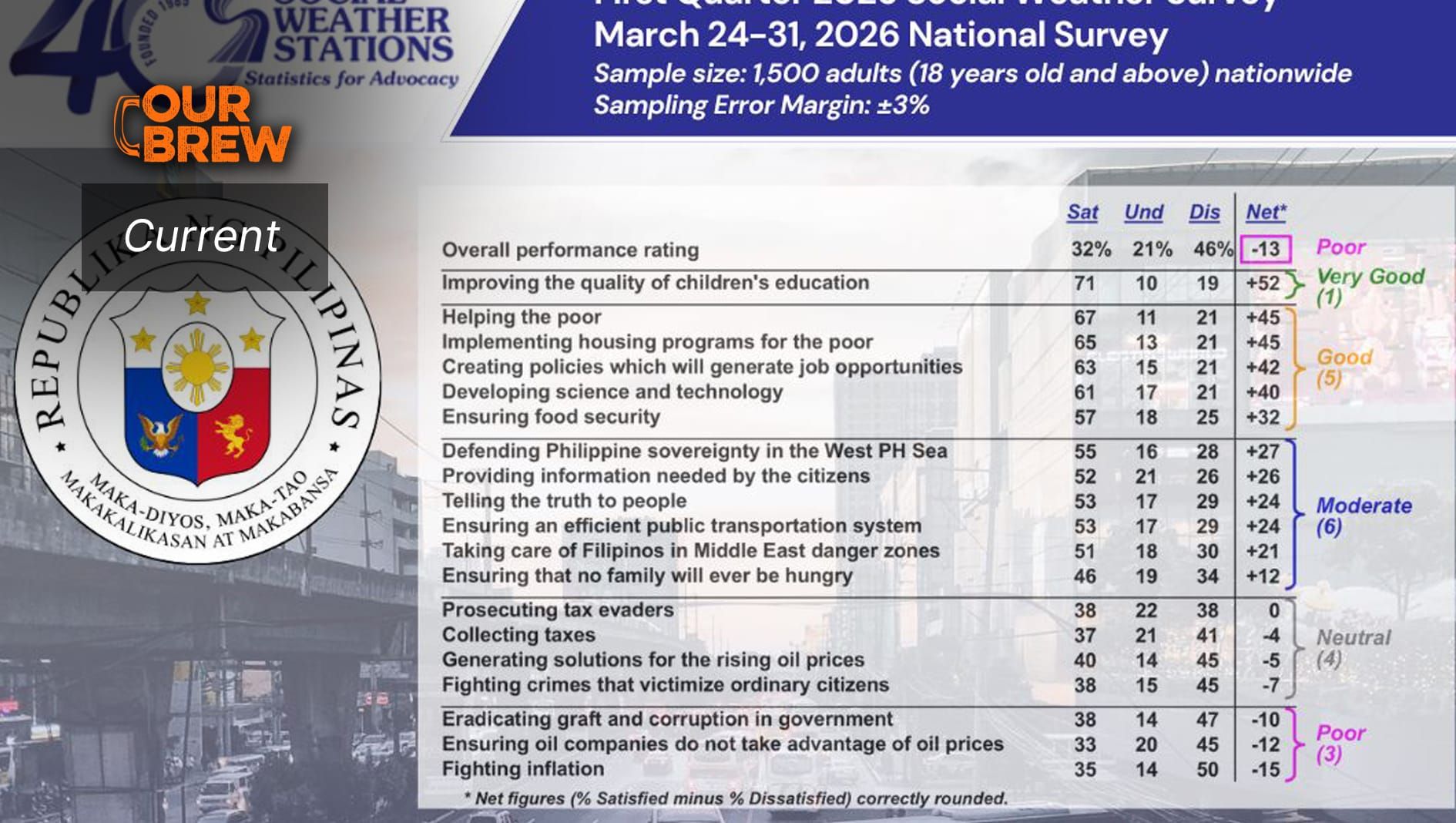 Net satisfaction with the Marcos Administration fell to -13 in March 2026 from +14 in November 2025 - SWS