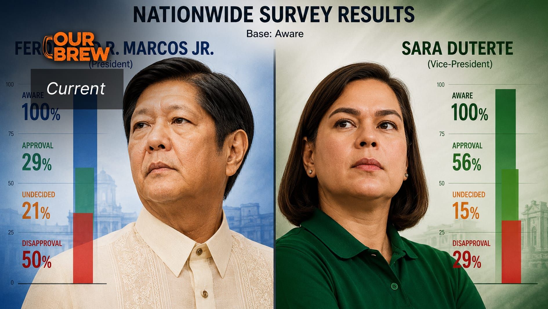 Pulse Asia: Marcos Jr.’s Trust, Performance Ratings Sink Deeper