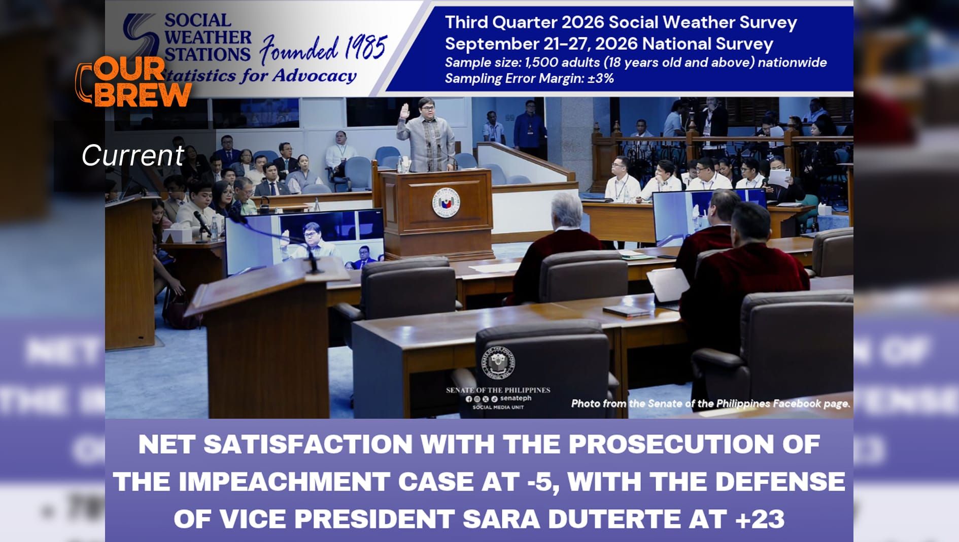 Net satisfaction with the prosecution of the impeachment case at -5, with the defense of Vice President Sara Duterte at +23 - SWS