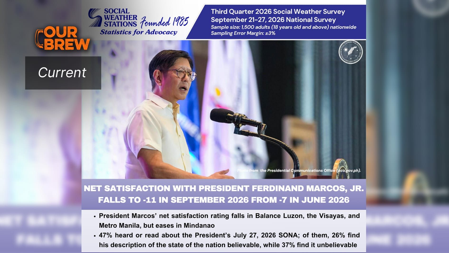 Net satisfaction with President Ferdinand Marcos, Jr. falls to -11 in September 2026 from -7 in June 2026 - SWS
