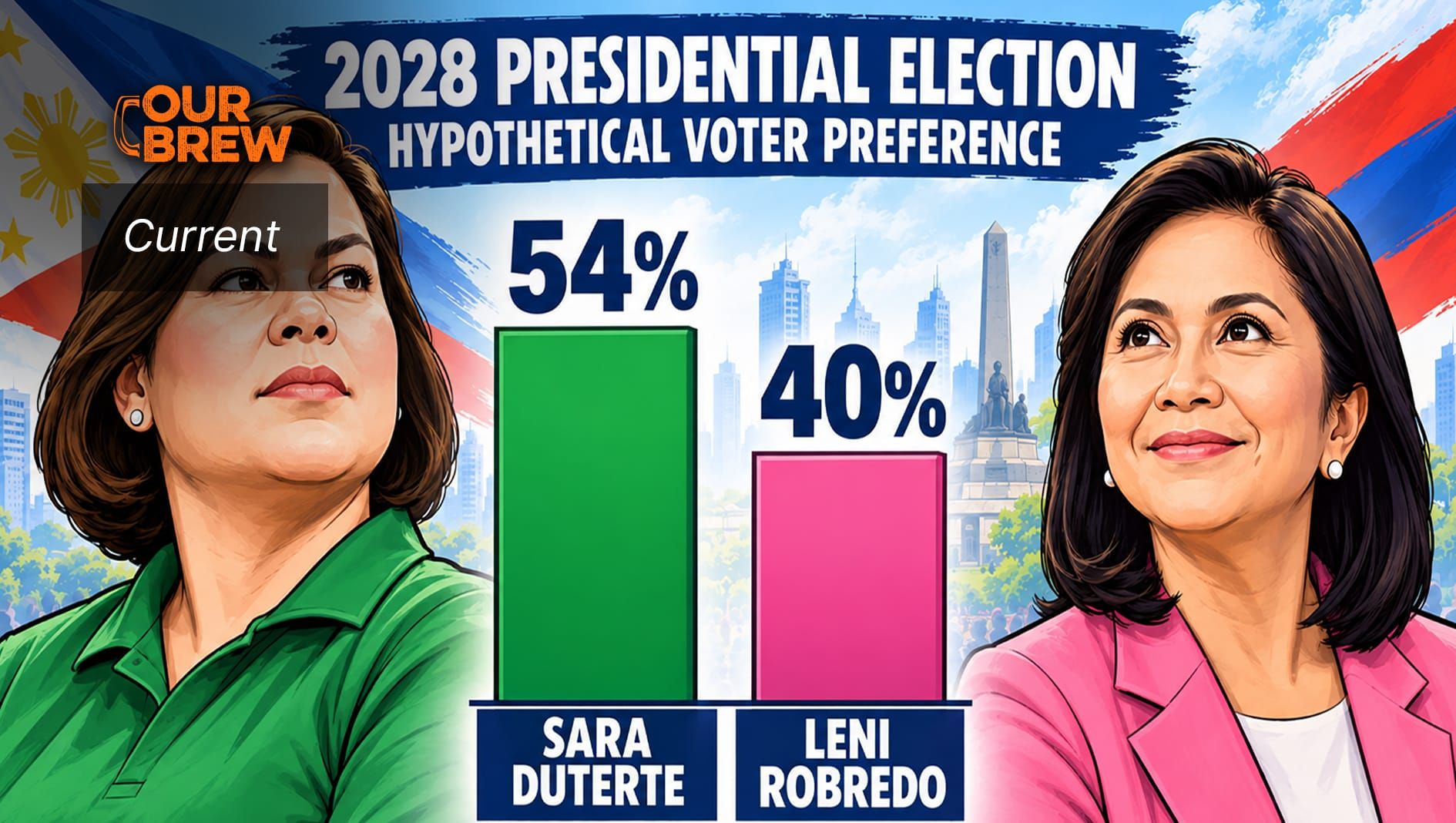 Pulse Asia: Sara Duterte lead Leni, 54% - 40%, in Two-Way Matchup