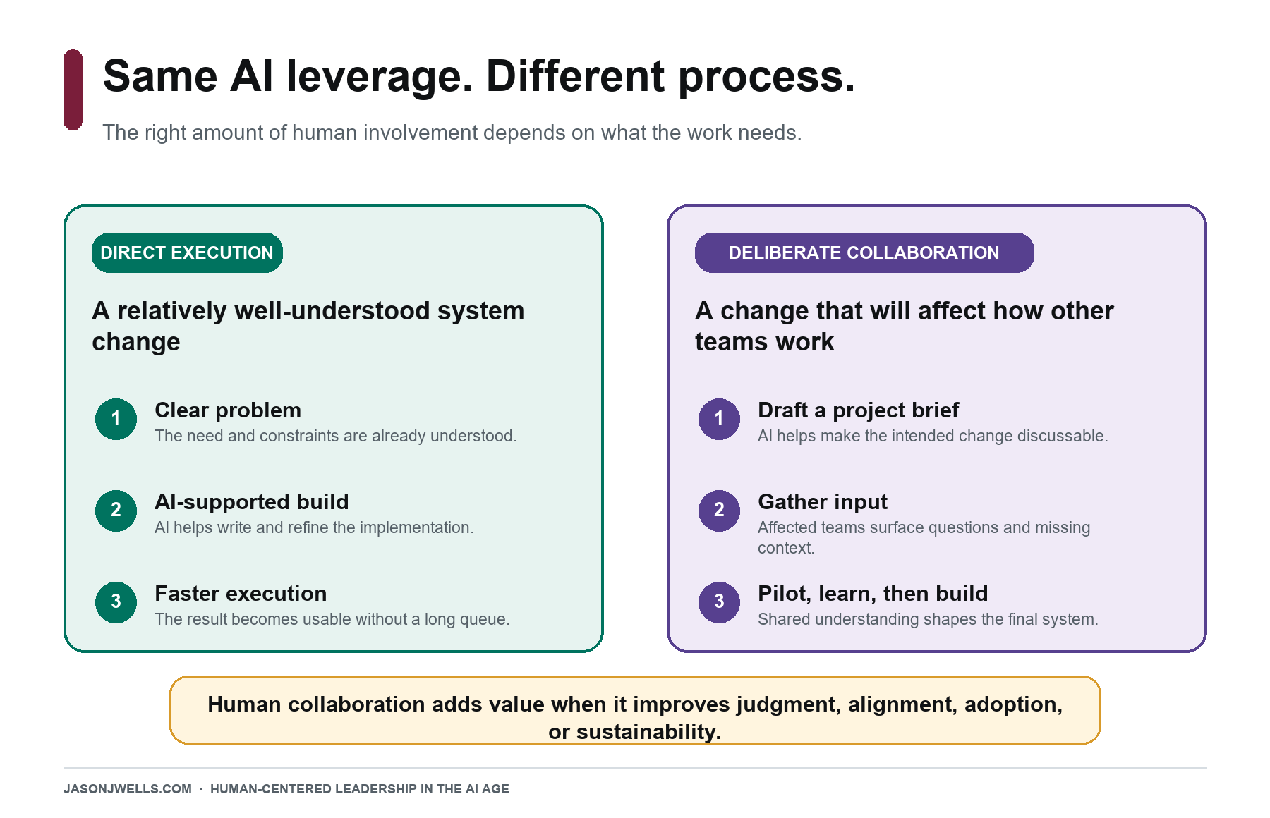 Side-by-side comparison of direct execution for a well-understood system change and deliberate collaboration for a change affecting other teams, showing that human collaboration adds value when it improves judgment, alignment, adoption, or sustainability.