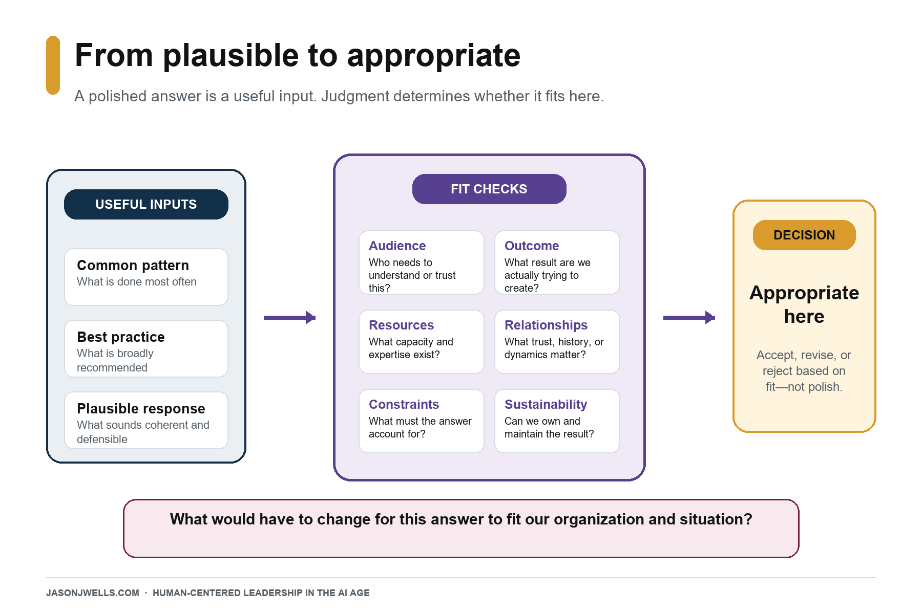 Flow from common patterns, best practices, and plausible responses through six fit checks—audience, outcome, resources, relationships, constraints, and sustainability—to a decision about what is appropriate here.