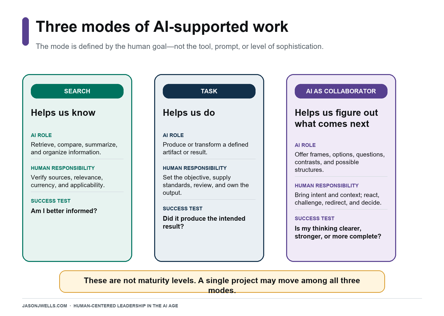 Diagram comparing three modes of AI-supported work: Search helps us know, Task helps us do, and AI as collaborator helps us figure out what comes next, with AI roles, human responsibilities, and success tests for each.