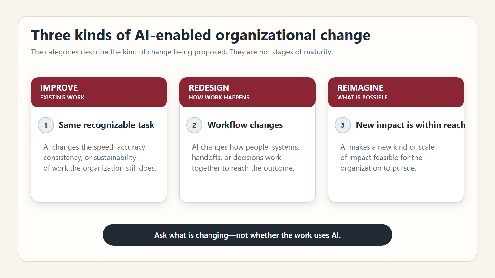 Three columns compare Improve, Redesign, and Reimagine as different kinds of AI-enabled organizational change, from a recognizable task to a changed workflow to new impact within reach.