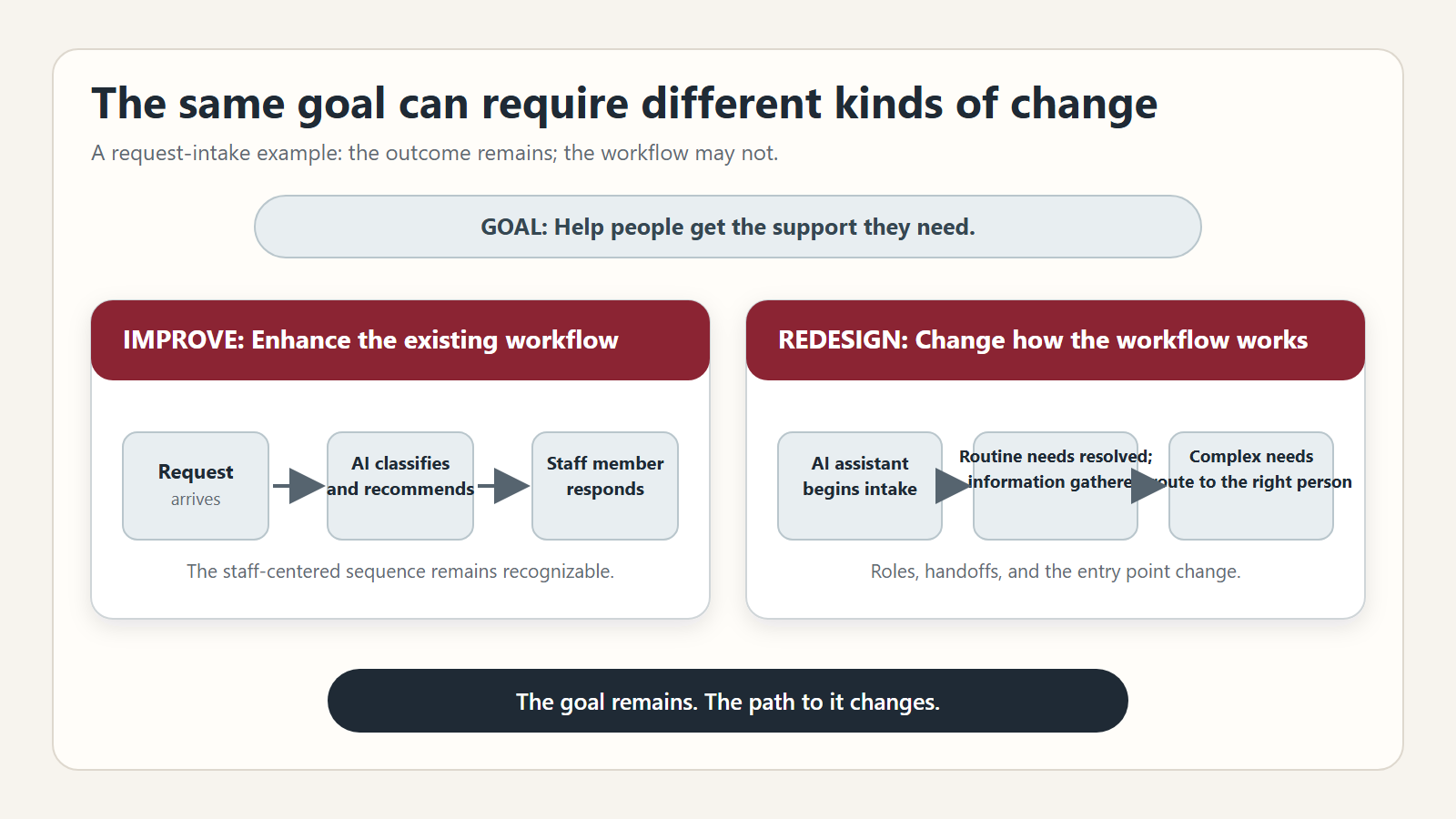 Two request-intake workflows pursue the same goal: Improve adds AI classification before staff respond, while Redesign uses an AI assistant to begin intake, resolve routine needs, and route complex needs.