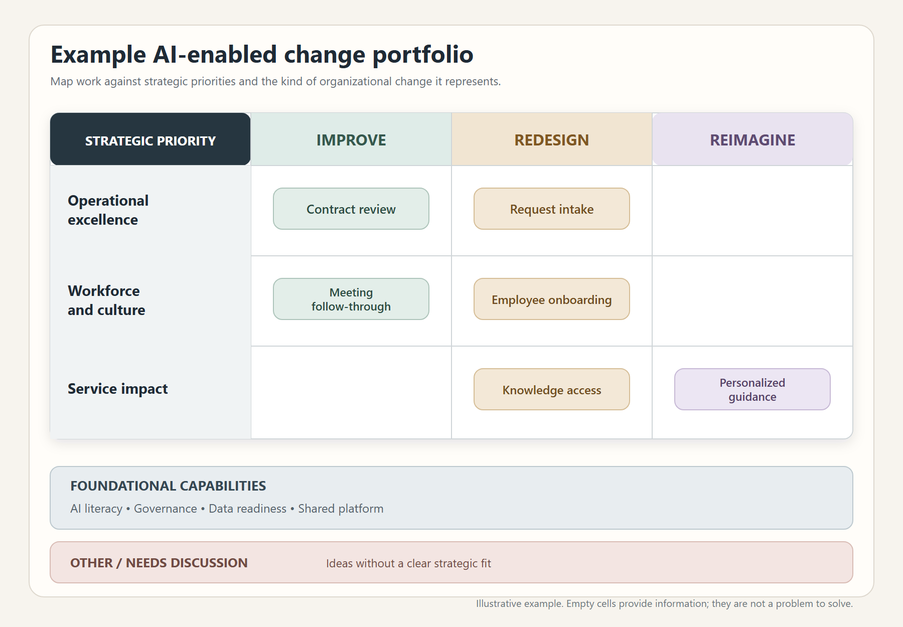 An example AI-enabled change portfolio maps contract review, meeting follow-through, request intake, employee onboarding, knowledge access, and personalized guidance across strategic priorities and the Improve, Redesign, and Reimagine categories.