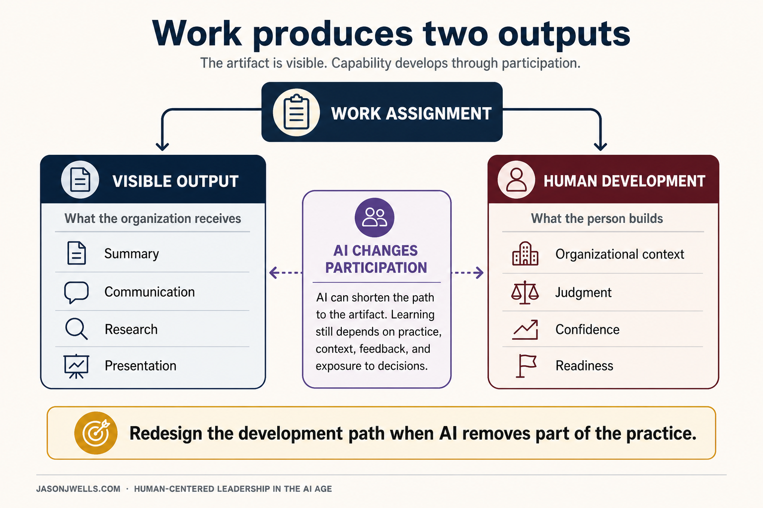 Diagram showing one work assignment producing two outputs: a visible artifact for the organization and human development in organizational context, judgment, confidence, and readiness. AI can shorten the path to the artifact, while learning still depends on practice, context, feedback, and exposure to decisions.