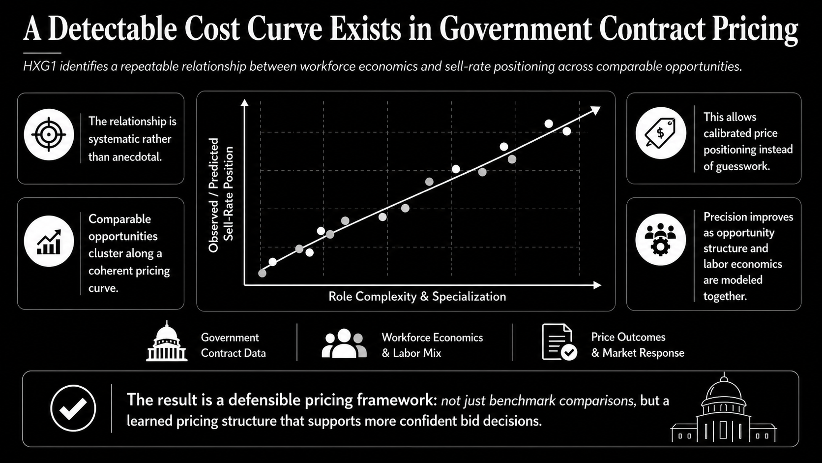 A Detectable Cost Curve Exists in Government Contract Pricing
