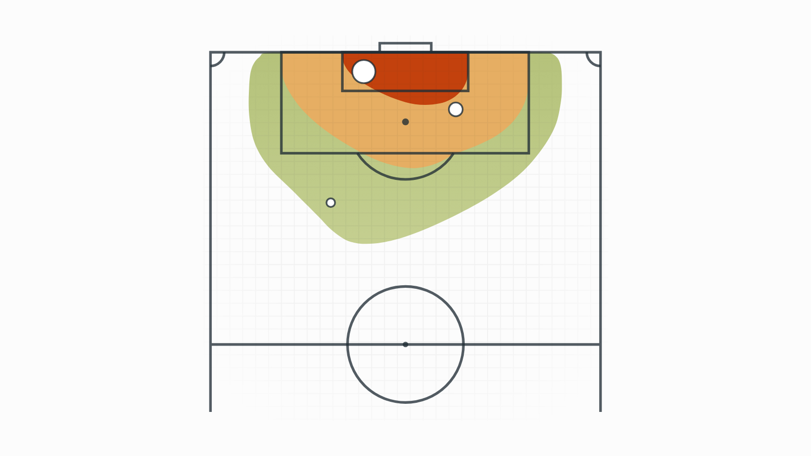Half a football pitch with a heat map: the closer to goal, the warmer the colour.