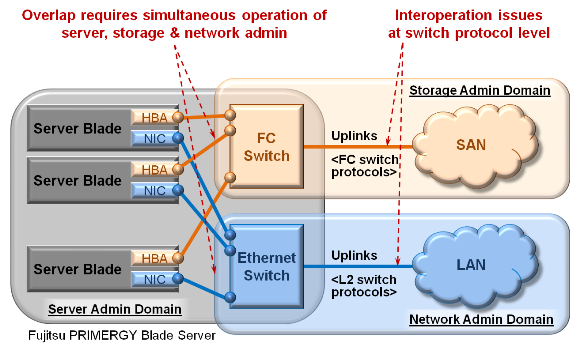 Traditional IO Architecture