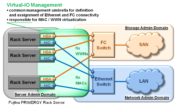 New IO Architecture with VIOM