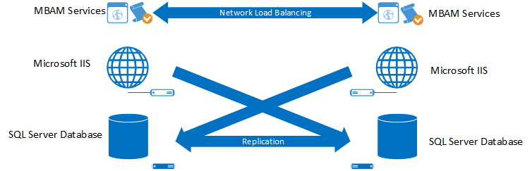 High Availability Model