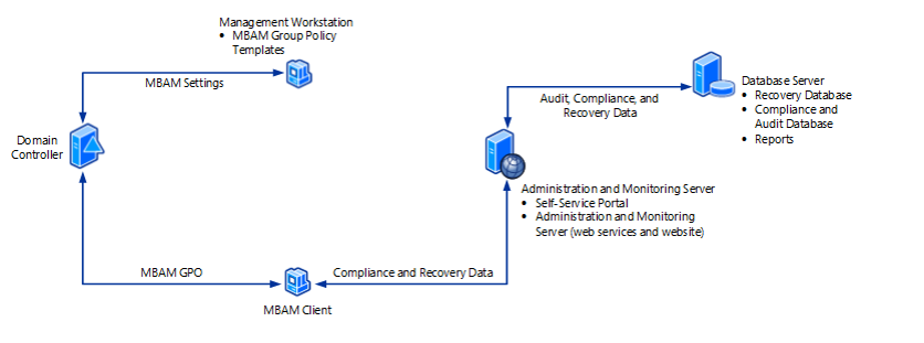 MBAM High Level Architecture Topology
