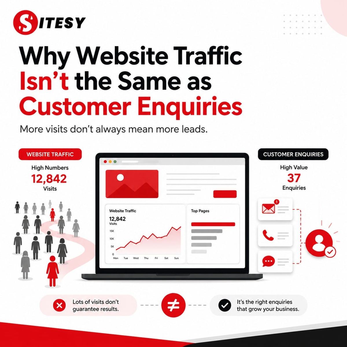 Why Website Traffic Isn't the Same as Customer Enquiries