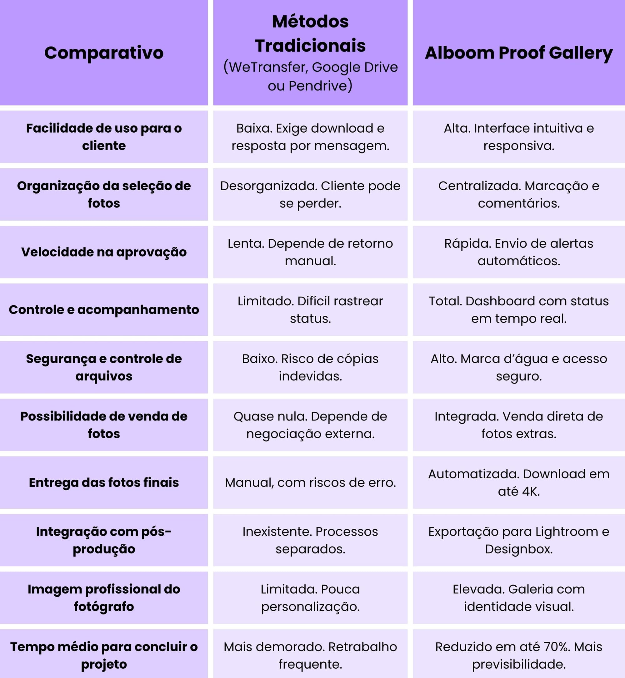 comparativo entre métodos tradicionais e Proof Gallery para a seleção de fotos online