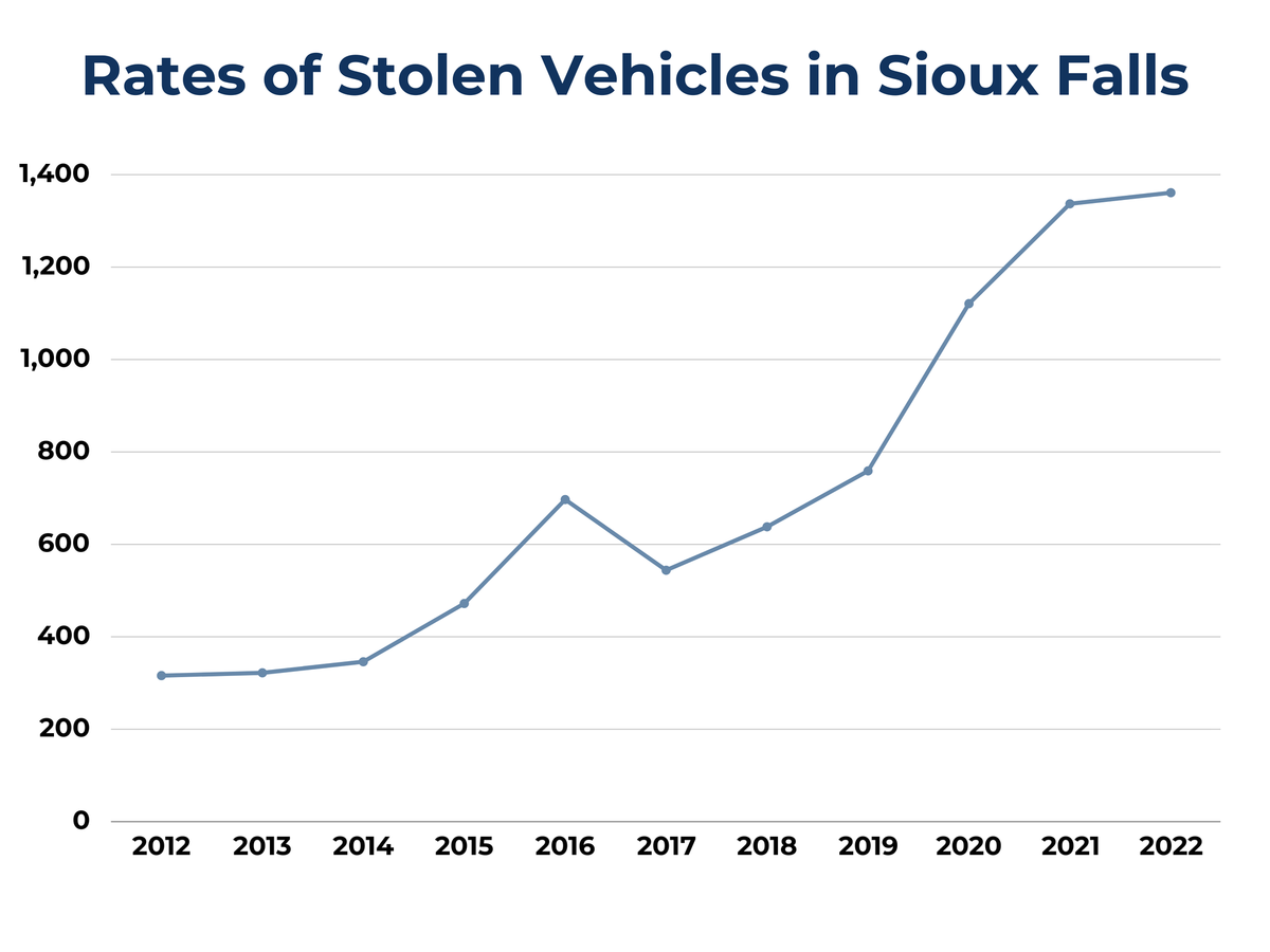 Students find vehicles stolen from campus