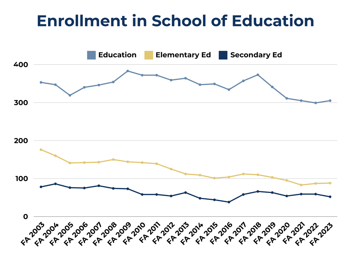 School of Education finds hope in students amid national teacher shortages, enrollment declines