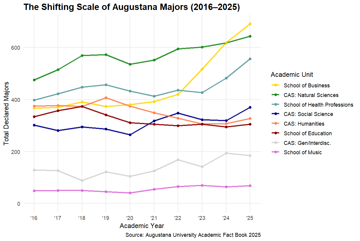 Humanities see enrollment rebound