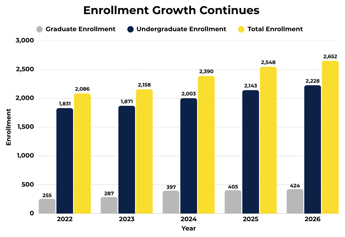 Another record-breaking year: Enrollment, retention reach new  highs