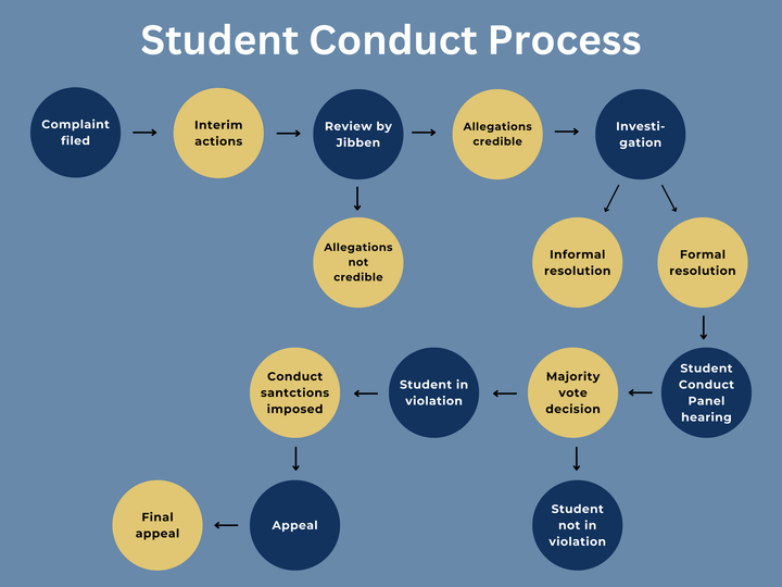 Student Code of Conduct receives revisions