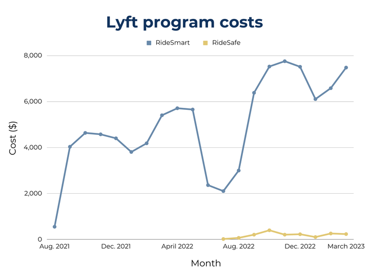 ASA evaluates, resumes Lyft program