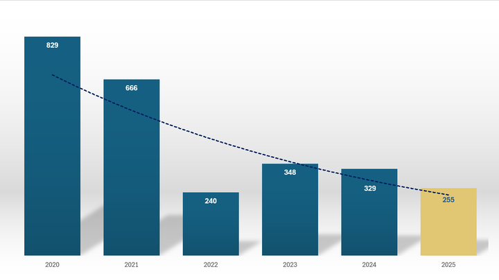 ASA student voting participation down 70% in five years