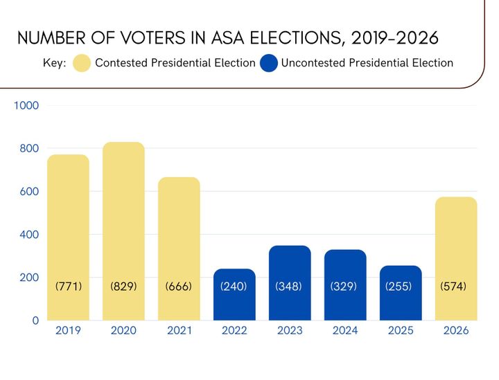 Nyawanda, Dzenga win first contested presidential election in 5 years