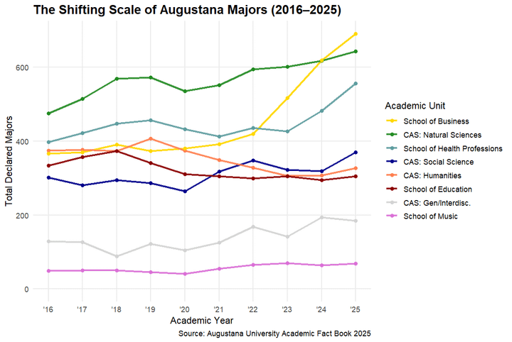 Humanities see enrollment rebound