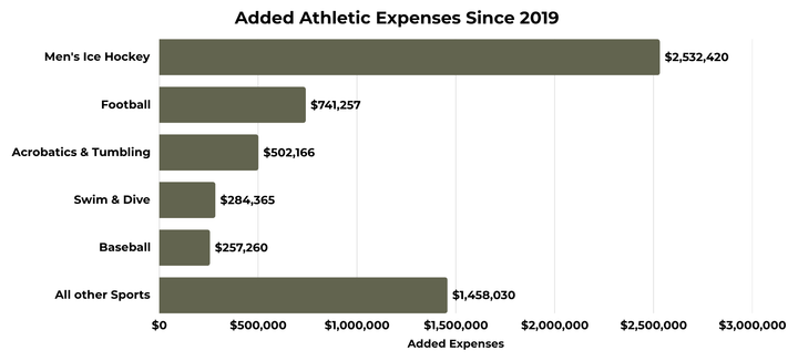 Inside Augustana athletics’ filings: What 6 years of federal EADA data reveals