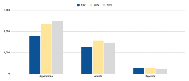 Enrollment projection drops